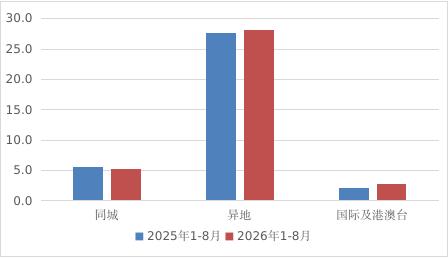 2026年1-8月上海市邮政行业运行情况