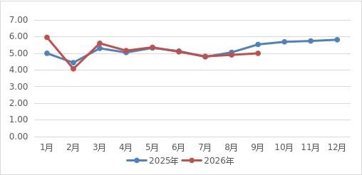 2026年1-9月上海市邮政行业运行情况
